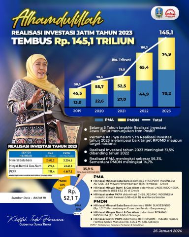 Mantap! Realisasi Investasi Jawa Timur Tahun 2023 Tembus Rp145,1 Triliun, Lampaui Target RPJMD dan Nasional